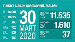 Koronavirüsten Can Kaybı 168 Oldu