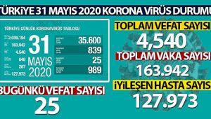 Sağlık Bakanlığı, son 24 saatlik korona virüs tablosunu açıkladı