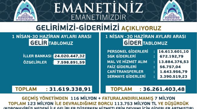 Başkan Kuş, Gelir Giderleri Açıklamaya Devam Ediyor.