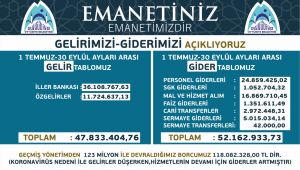 Başkan Kuş, Gelir Giderleri Açıklamaya Devam Ediyor