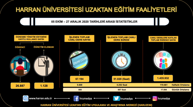 Harran Üniversitesi Uzaktan Eğitim Faaliyetleri