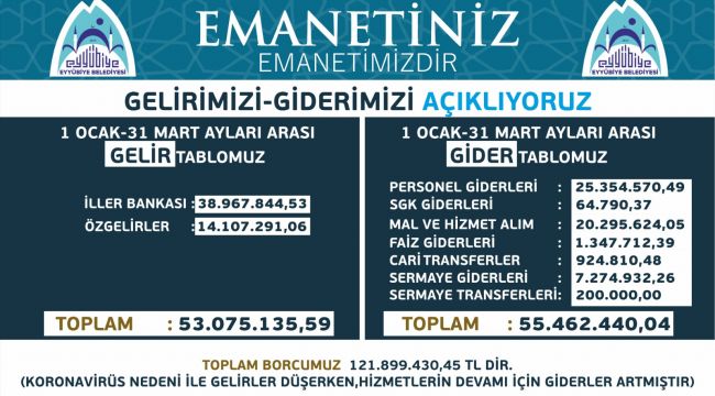 Başkan Kuş, Gelir Giderleri Açıklamaya Devam Ediyor