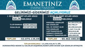 Başkan Kuş, Gelir Giderleri Açıklamaya Devam Ediyor