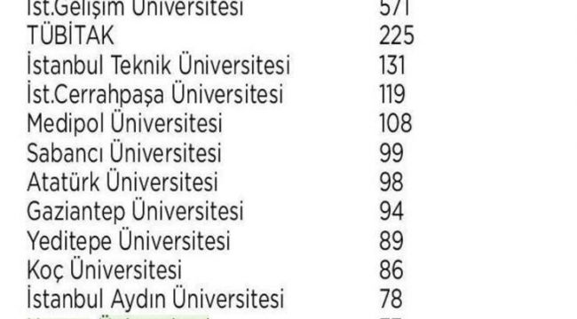 Harran Üniversitesi, Patent Şampiyonu Üniversiteler Arasındaki Yerini Tescilledi