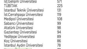 Harran Üniversitesi, Patent Şampiyonu Üniversiteler Arasındaki Yerini Tescilledi