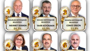 SONAR Araştırma'dan en başarılı büyükşehir belediye başkanları anketi, Zeynel Abidin Beyazgül 7. Sırada