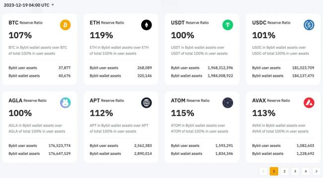 Bybit, Önemli Rezerv Kanıtı Denetiminde Varlıkların Tam Desteklendiğini Onayladı