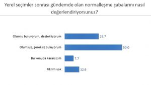 ‘Normalleşme’ araştırmasından dikkat çeken sonuçlar: Muhalif seçmen erken seçim istiyor!