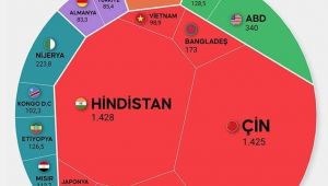 Dünya Nüfusu 8.04 Milyara Ulaştı: Büyük Fotoğrafta Dikkat Çeken Değişim