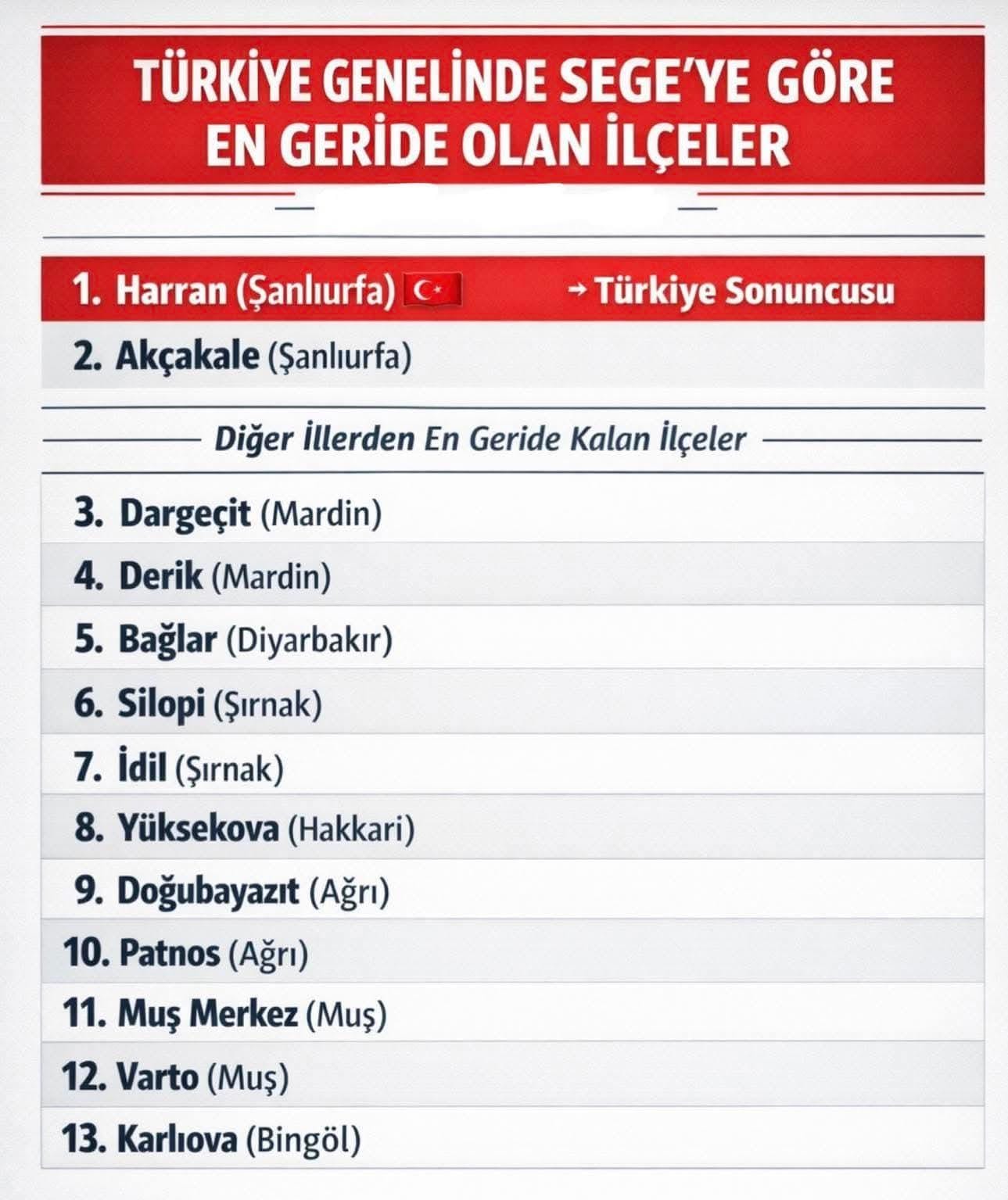 Türkiye’nin En Geri Kalan İlçeleri Resmî Verilerle Ortaya Konuldu