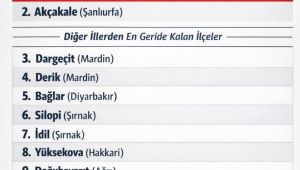 Türkiye’nin En Geri Kalan İlçeleri Resmî Verilerle Ortaya Konuldu