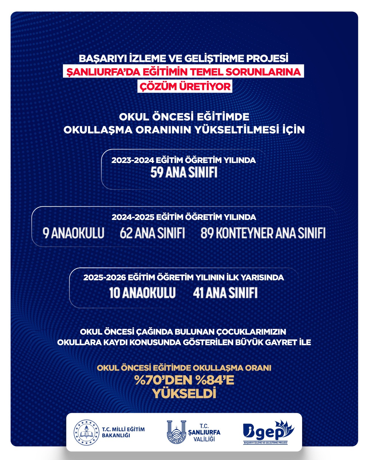 Şanlıurfa'da Okul Öncesi Eğitimde Okullaşma Oranı %84'e Yükseldi 