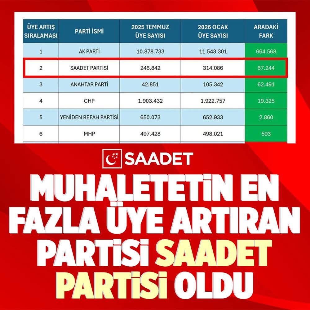 Yargıtay Açıkladı: Saadet Partisi Üye Artışında Zirvede