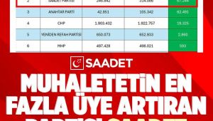 Yargıtay Açıkladı: Saadet Partisi Üye Artışında Zirvede