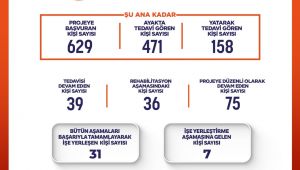 Vali Şıldak: “Projemiz Güzel Sonuçlar Veriyor”